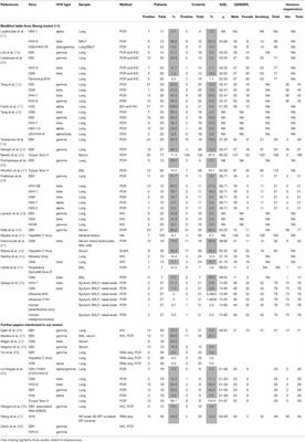 The Role of Herpes Viruses in Pulmonary Fibrosis